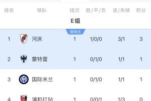 末轮直接对话！世俱杯E组积分榜：河床小组第一，国米战平后排第3